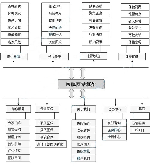 医院网站架构