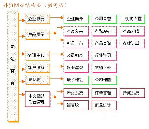 外贸网站架构