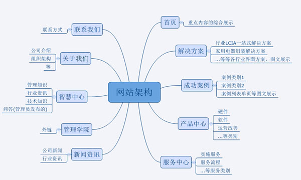 网站架构