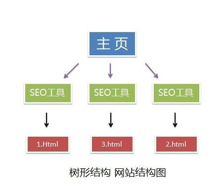 网站结构