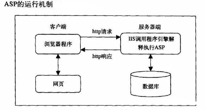 ASP运行机制