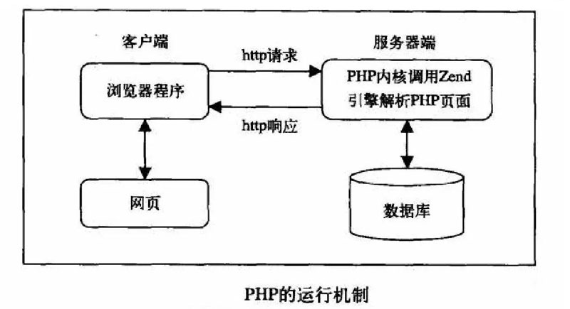 PHP运行机制