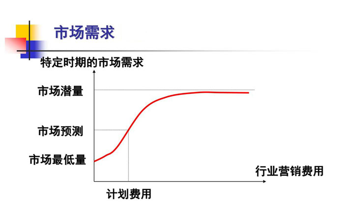 市场需求