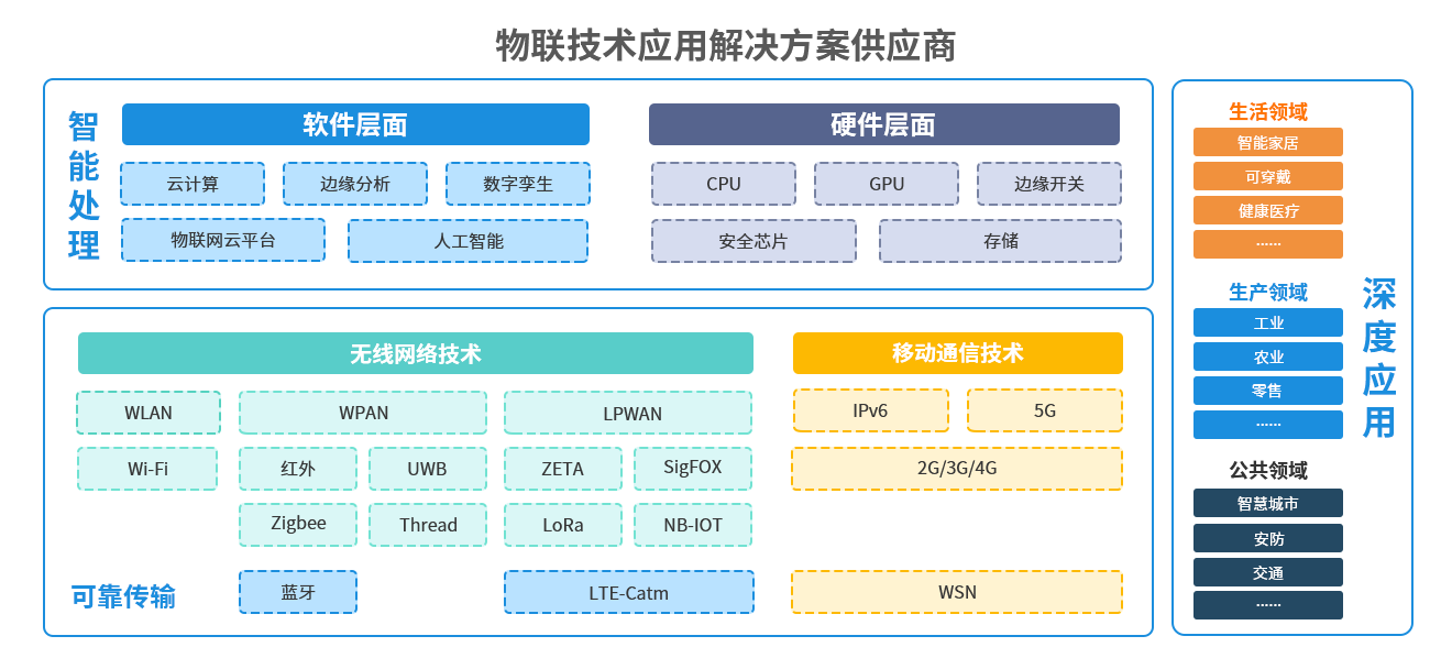 物联技术应用解决方案供应商