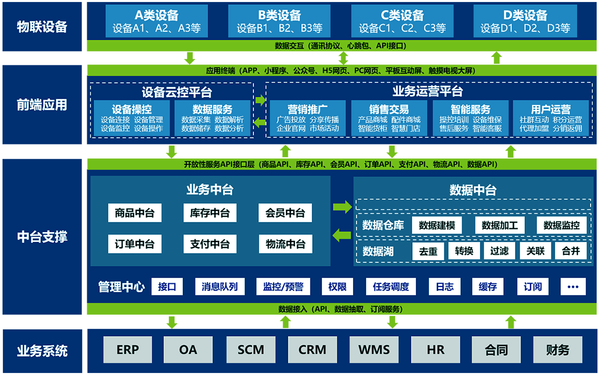 物联网软件系统业务架构