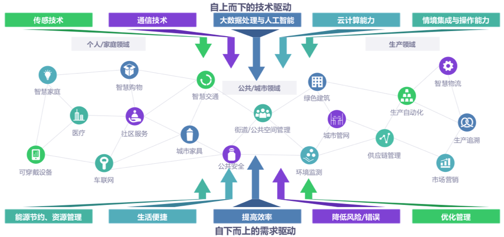 物联网发展的驱动力与主要应用场景